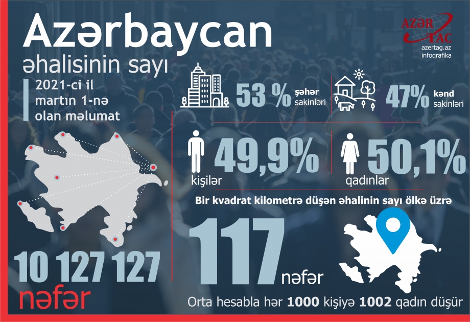 Azərbaycan əhalisinin sayı