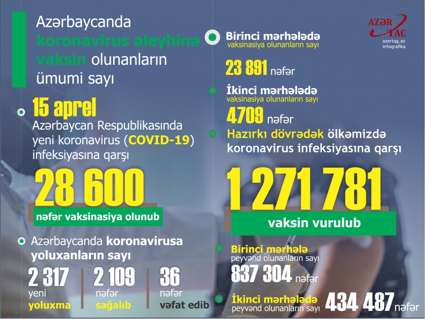 Azərbaycanda bu günə peyvənd və yoluxma statistikası