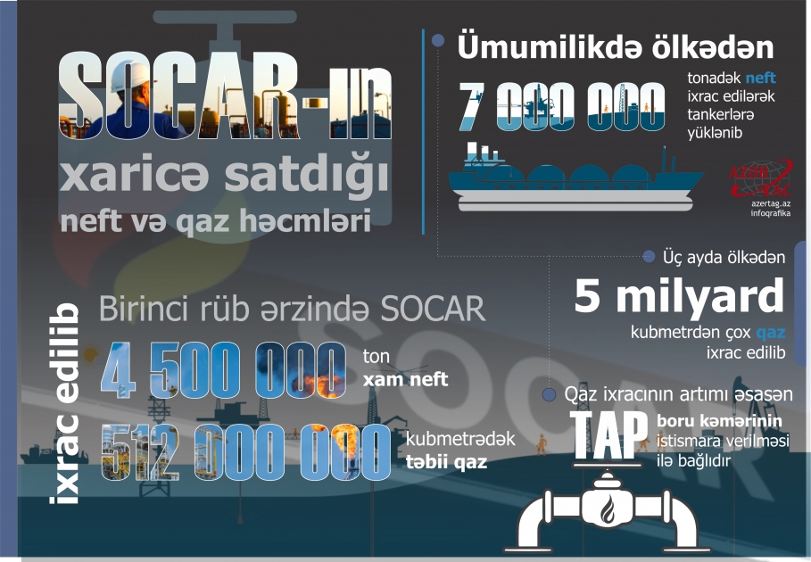 SOCAR-ın xaricə satdığı neft və qaz həcmləri
