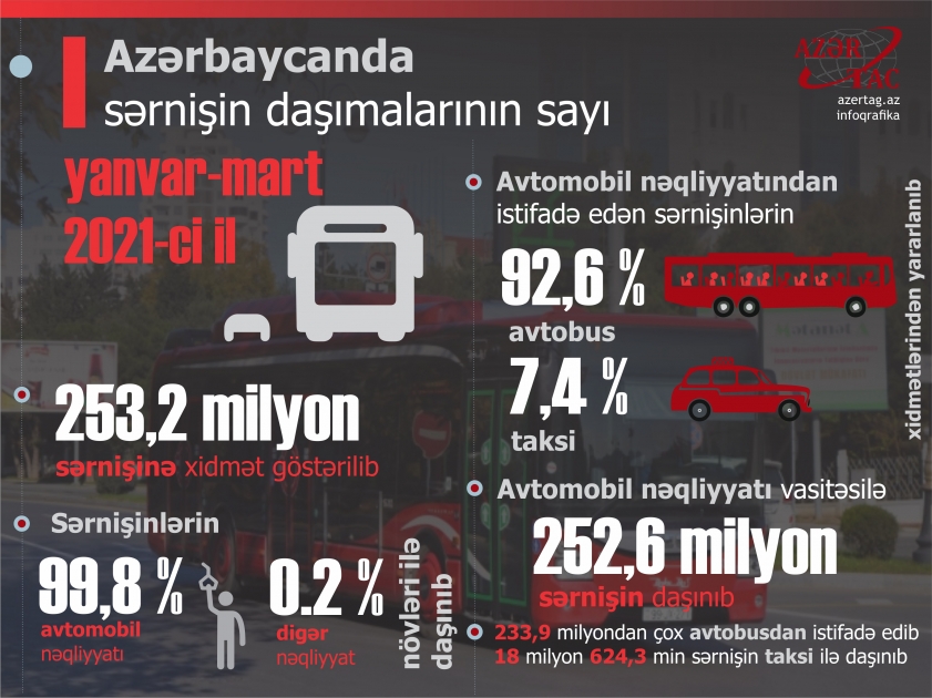 Azərbaycanda sərnişin daşımalarının sayı