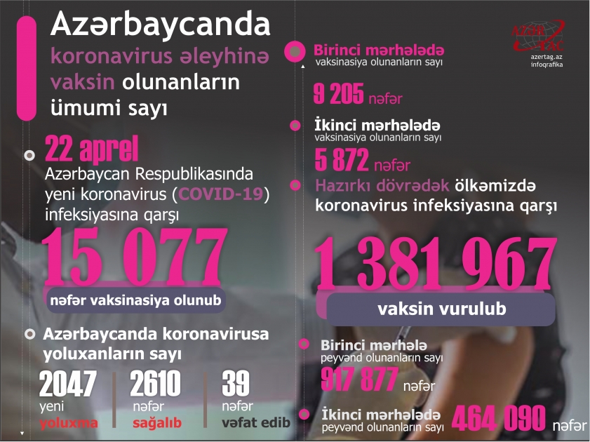 Azərbaycanda bu günə peyvənd və yoluxma statistikası
