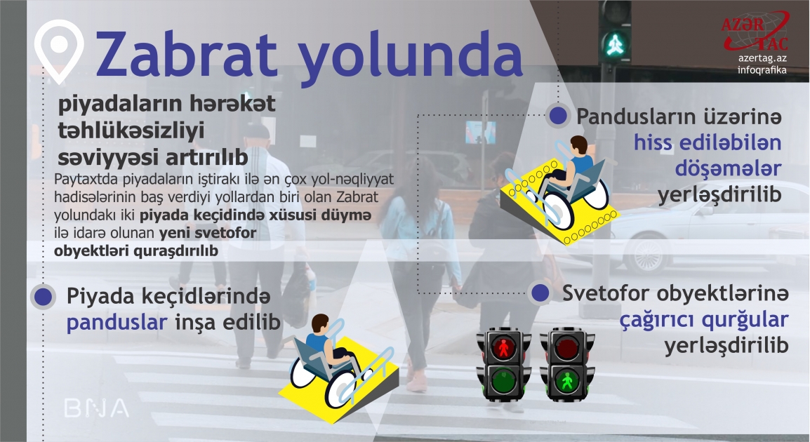 Zabrat yolunda piyadaların hərəkət təhlükəsizliyi səviyyəsi artırılıb