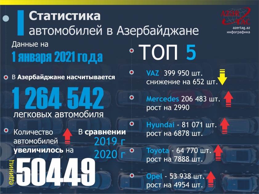 Статистика автомобилей в Азербайджане