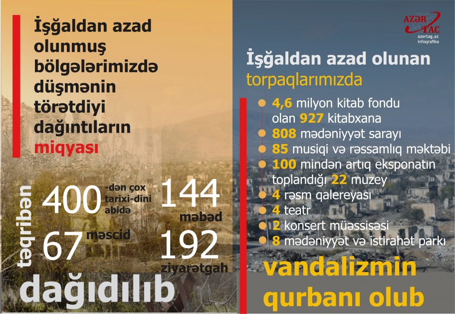 İşğaldan azad olunmuş bölgələrimizdə düşmənin törətdiyi dağıntıların miqyası