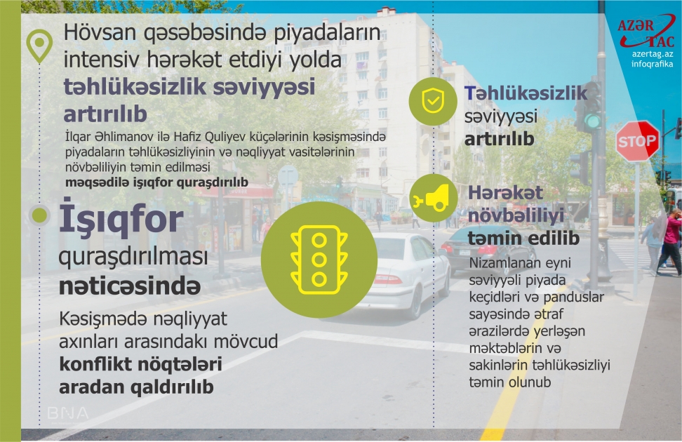 Hövsan qəsəbəsində piyadaların intensiv hərəkət etdiyi yolda təhlükəsizlik səviyyəsi artırılıb