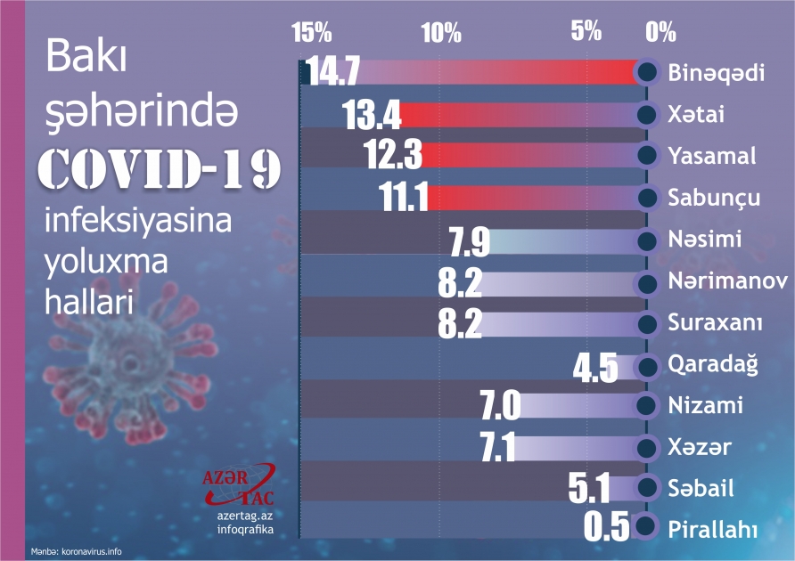 Bakı şəhərində COVİD-19 infeksiyasına yoluxma halları