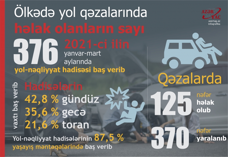 Ölkədə yol qəzalarında həlak olanların sayı