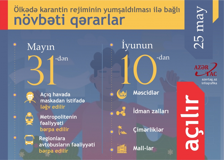Ölkədə karantin rejiminin yumşaldılması ilə bağlı növbəti qərarlar