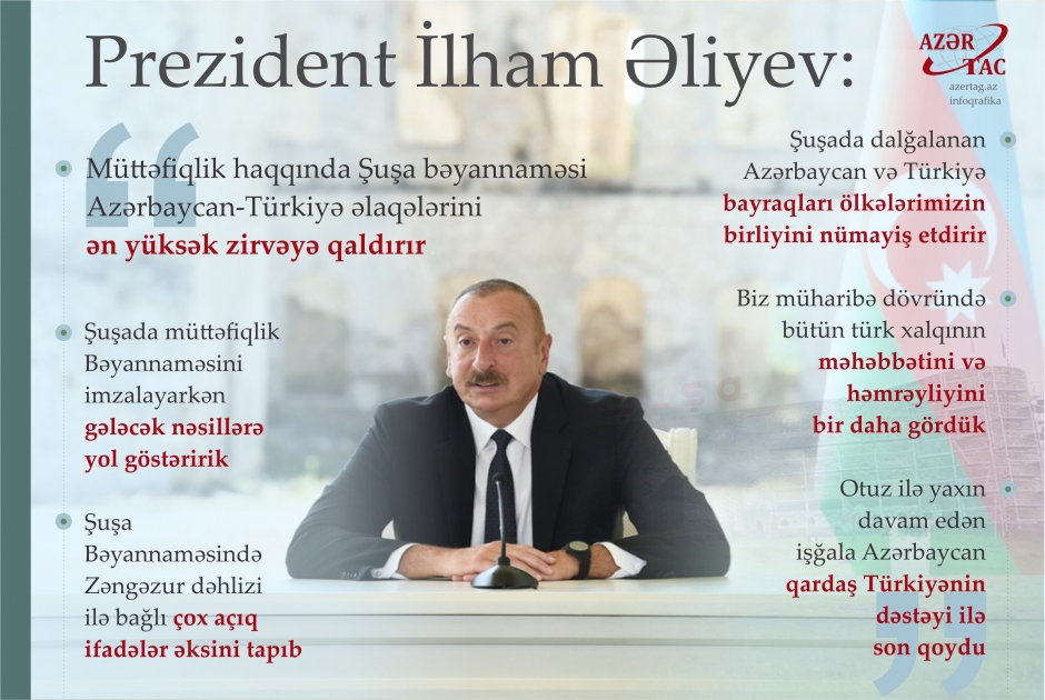Prezident İlham Əliyev: Müttəfiqlik haqqında Şuşa bəyannaməsi Azərbaycan-Türkiyə əlaqələrini ən yüksək zirvəyə qaldırır