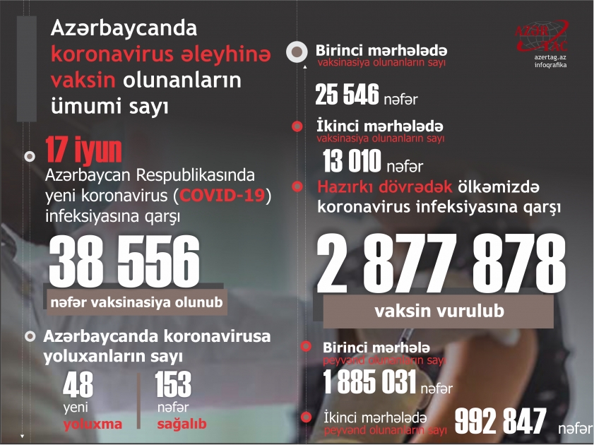 Azərbaycanda bu günə peyvənd və yoluxma statistikası
