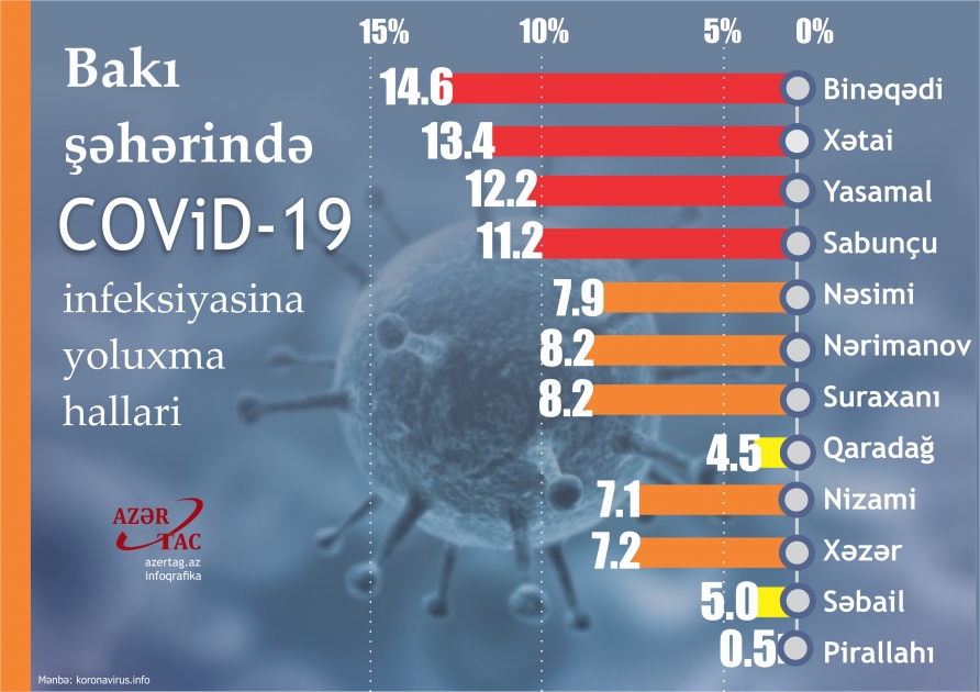 Bakı şəhərində COVİD-19 infeksiyasına yoluxma halları