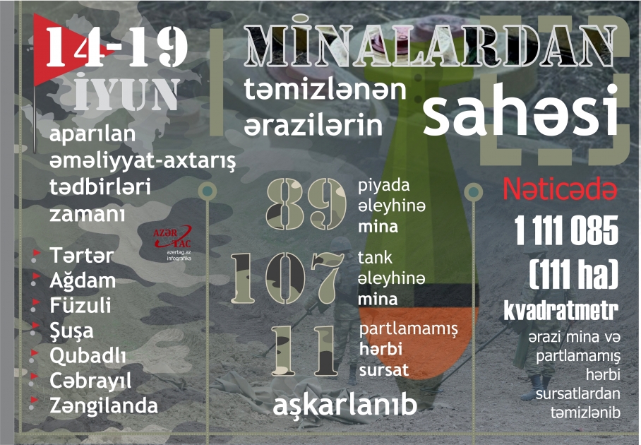 İşğaldan azad edilmiş ərazilərdə icra olunan əməliyyatlar