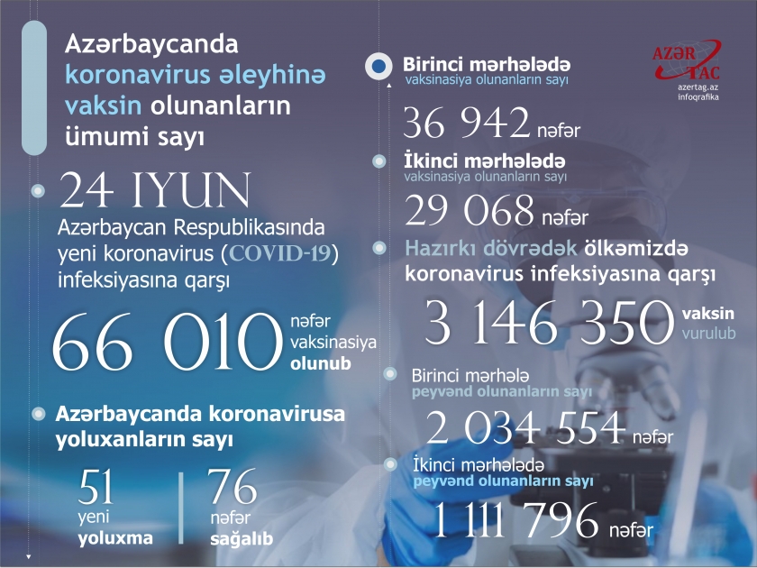 Azərbaycanda bu günə peyvənd və yoluxma statistikası