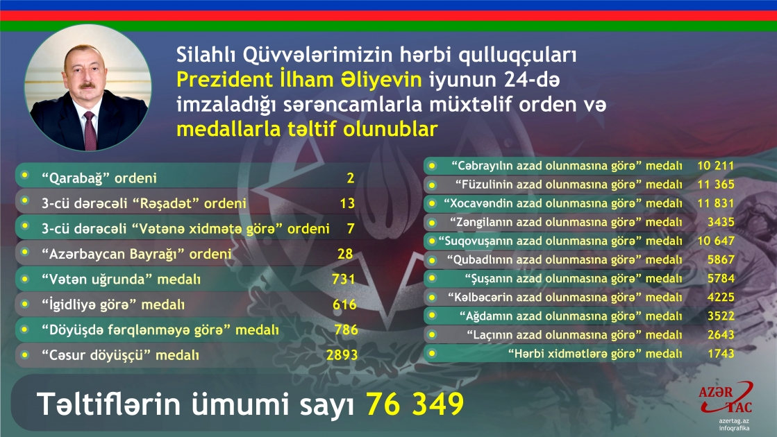 Silahlı Qüvvələrimizin hərbi qulluqçuları Prezident İlham Əliyevin iyunun 24-də imzaladığı sərəncamlarla müxtəlif orden və medallarla təltif olunublar