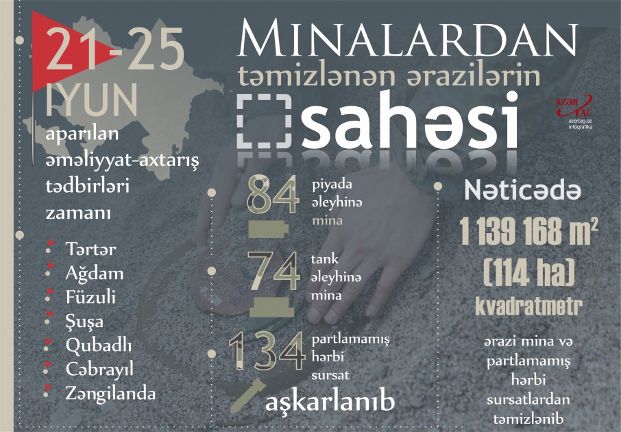 İşğaldan azad edilmiş ərazilərdə icra olunan əməliyyatlar