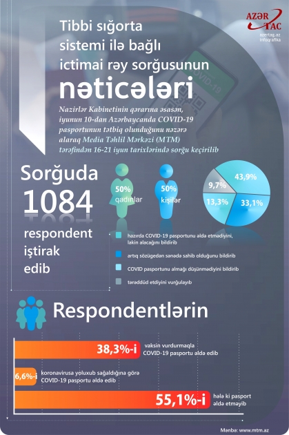 Tibbi sığorta sistemi ilə bağlı ictimai rəy sorğusunun nəticələri
