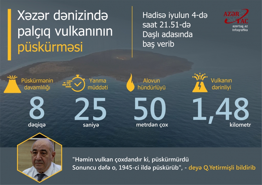 Xəzər dənizində palçıq vulkanının püskürməsi