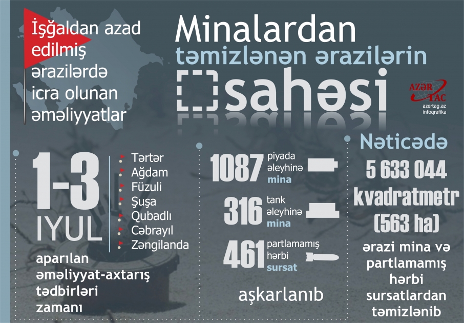 İşğaldan azad edilmiş ərazilərdə icra olunan əməliyyatlar