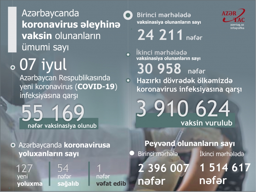 Azərbaycanda bu günə peyvənd və yoluxma statistikası
