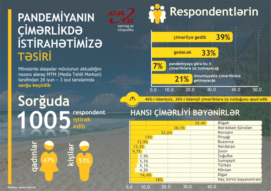 Pandemiyanın çimərlikdə istirahətimizə təsiri