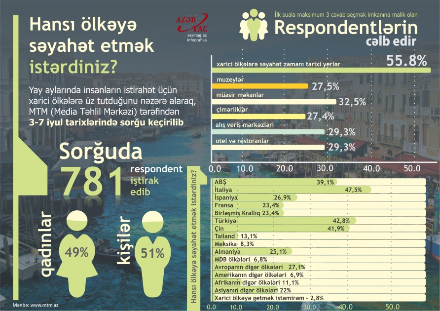 Hansı ölkəyə səyahət etmək istərdiniz?