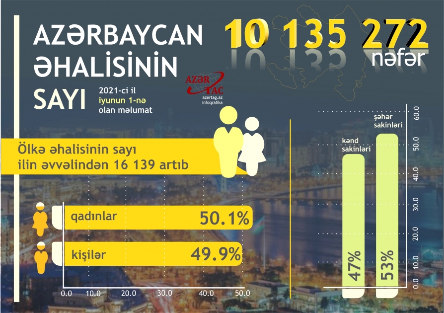 Azərbaycan əhalisinin sayı