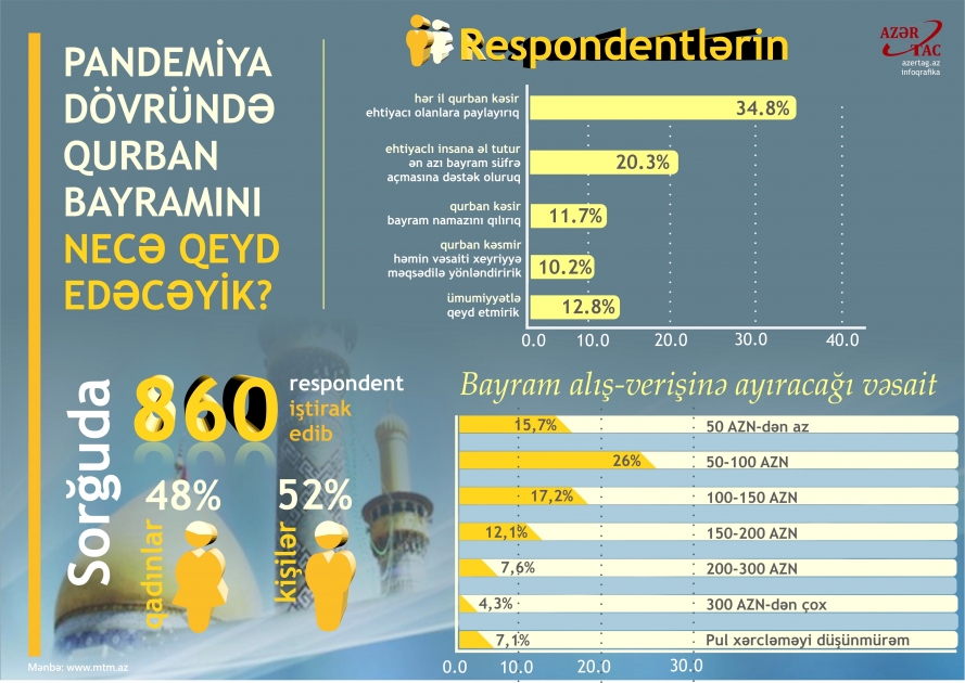 Pandemiya dövründə qurban bayramını necə qeyd edəcəyik ?