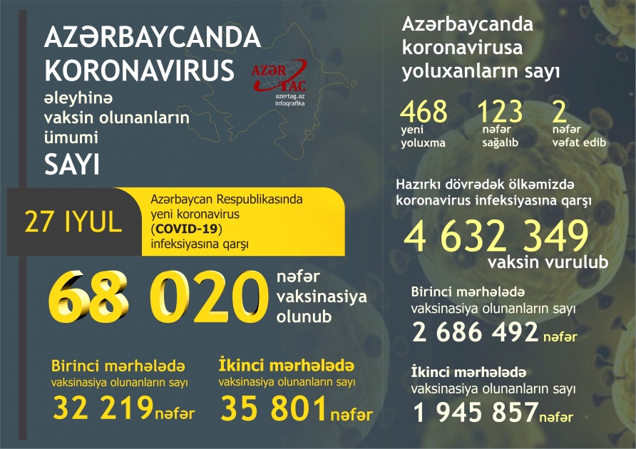 Azərbaycanda bu günə peyvənd və yoluxma statistikası