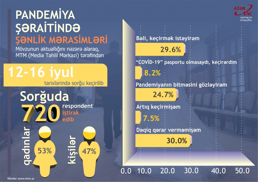 Pandemiya şəraitində şənlik mərasimləri