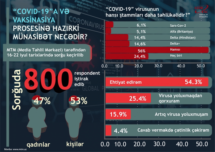 “COVID-19”a və vaksinasiya prosesinə hazırki münasibət necədir?