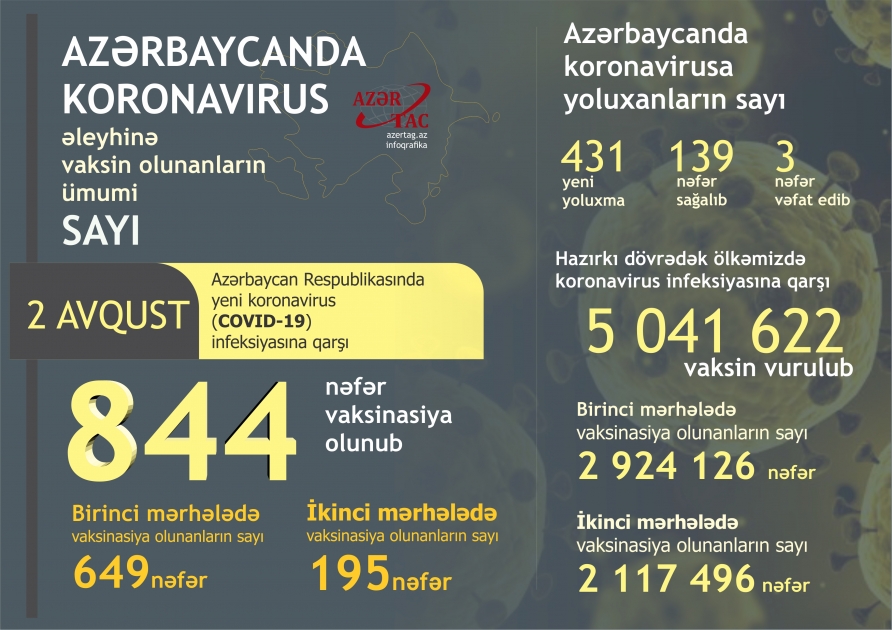 Azərbaycanda bu günə peyvənd və yoluxma statistikası