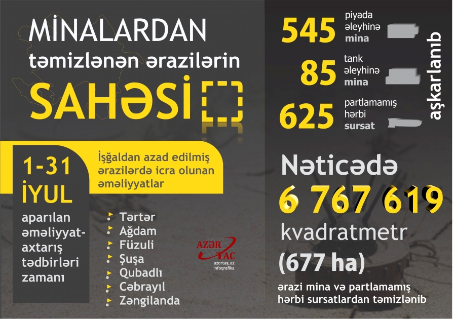 İşğaldan azad edilmiş ərazilərdə icra olunan əməliyyatlar