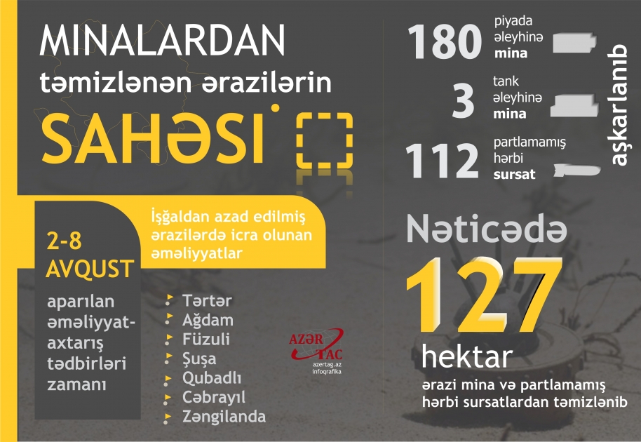 İşğaldan azad edilmiş ərazilərdə icra olunan əməliyyatlar