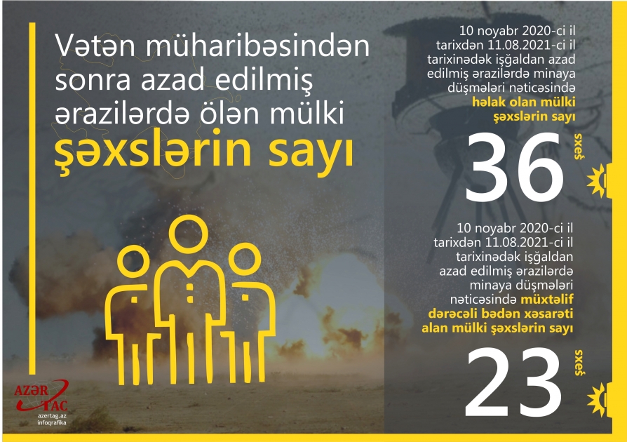 Vətən müharibəsindən sonra azad edilmiş ərazilərdə ölən mülki şəxslərin sayı