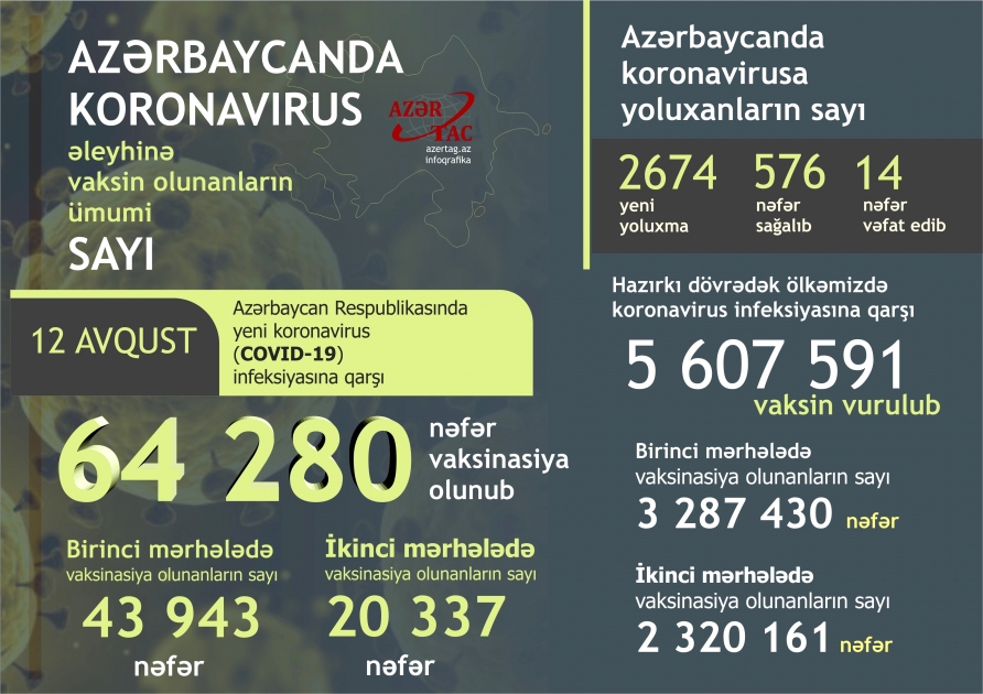 Azərbaycanda bu günə peyvənd və yoluxma statistikası