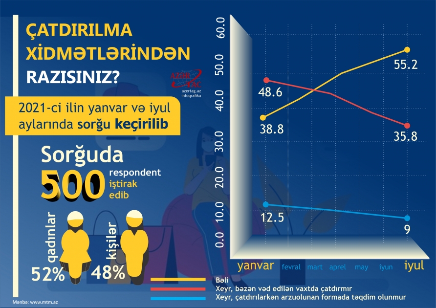 Çatdırılma xidmətlərindən razısınız?