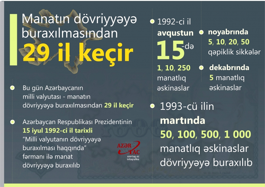 Manatın dövriyyəyə buraxılmasından 29 il keçir