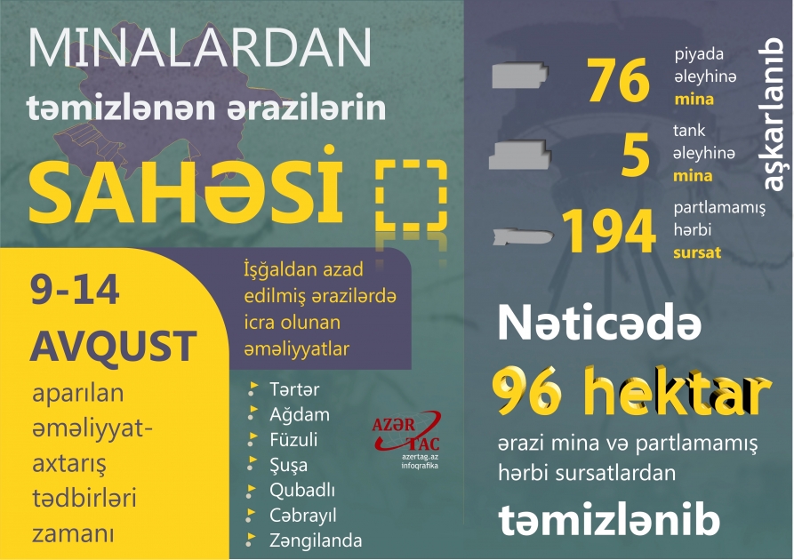 İşğaldan azad edilmiş ərazilərdə icra olunan əməliyyatlar