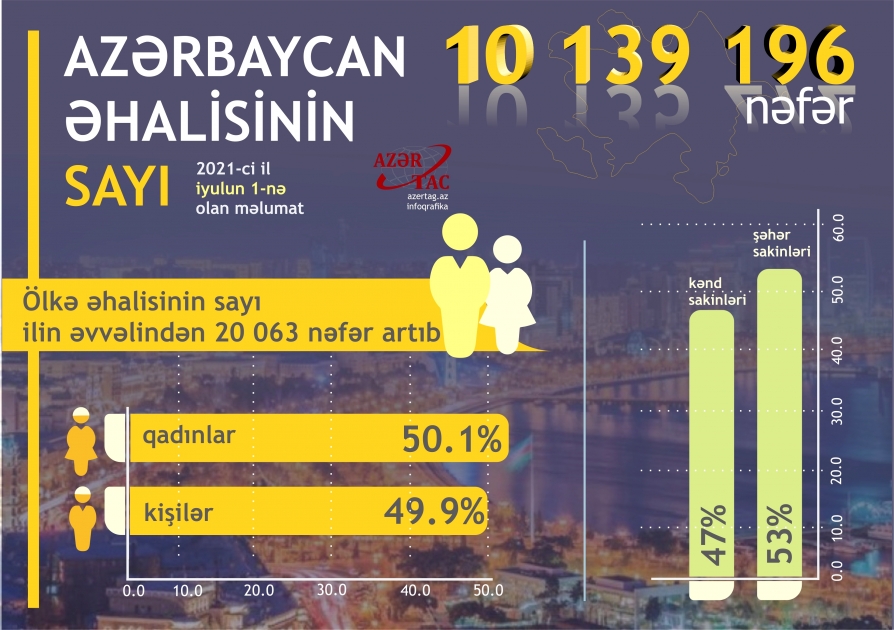 Azərbaycan əhalisinin sayı