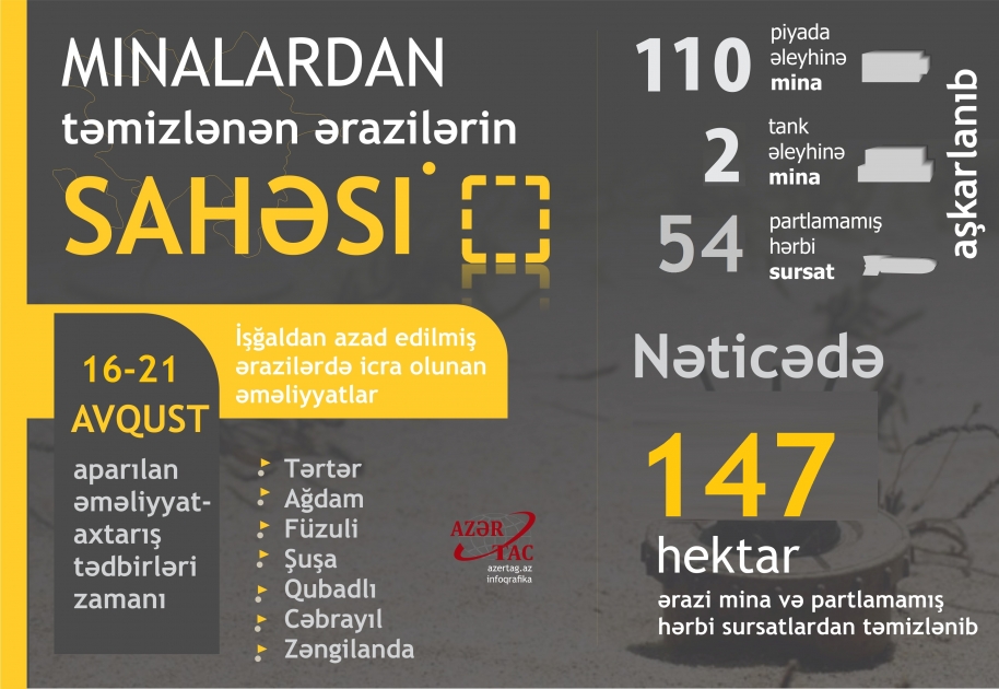 İşğaldan azad edilmiş ərazilərdə icra olunan əməliyyatlar