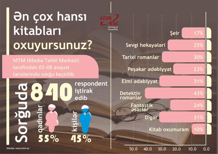 Ən çox hansı kitabları oxuyursunuz?