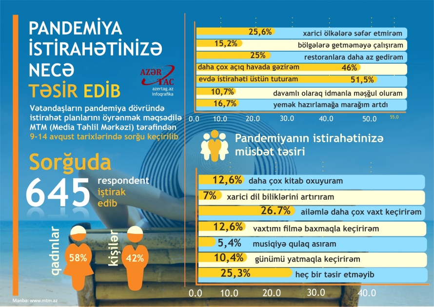 Pandemiya istirahətinizə neçə təsir edib