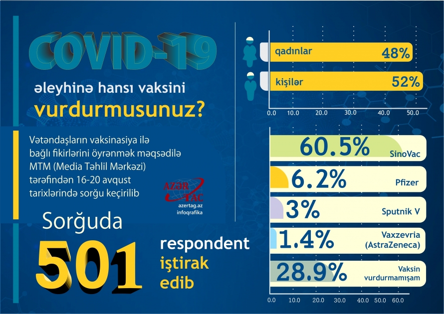 COVID-19 əleyhinə hansı vaksini vurdurmusunuz?