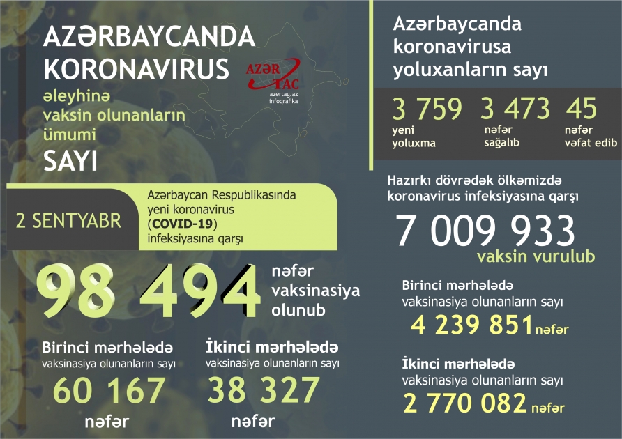 Azərbaycanda bu günə peyvənd və yoluxma statistikası