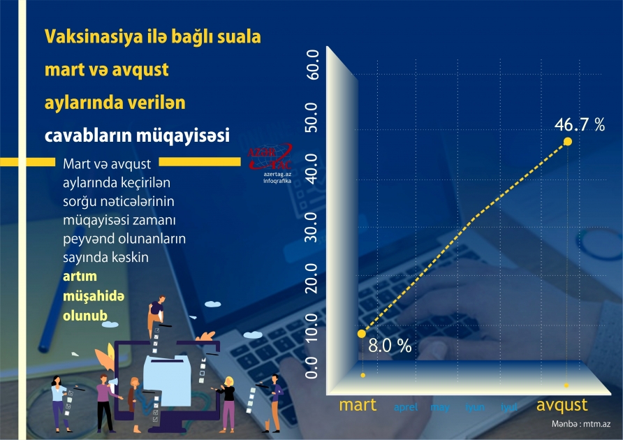 Vaksinasiya ilə bağlı suala mart və avqust aylarında verilən cavabların müqayisəsi