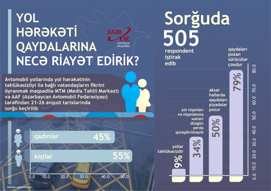 Yol hərəkəti qaydalarına necə riayət edirik?