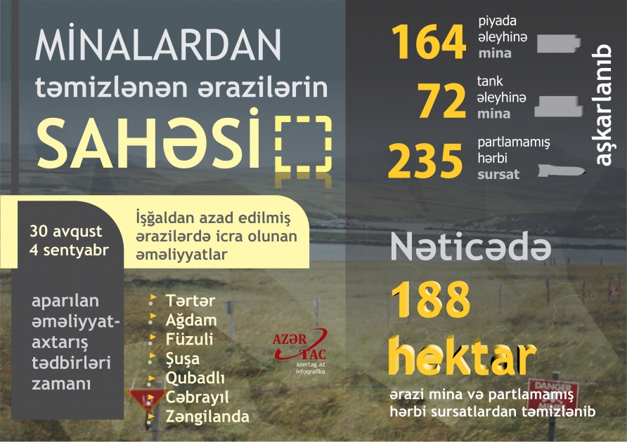 İşğaldan azad edilmiş ərazilərdə icra olunan əməliyyatlar