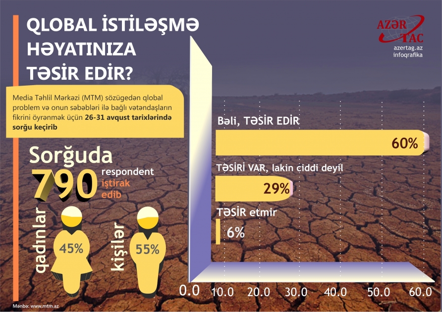 Qlobal istiləşmə həyatınıza təsir edir?