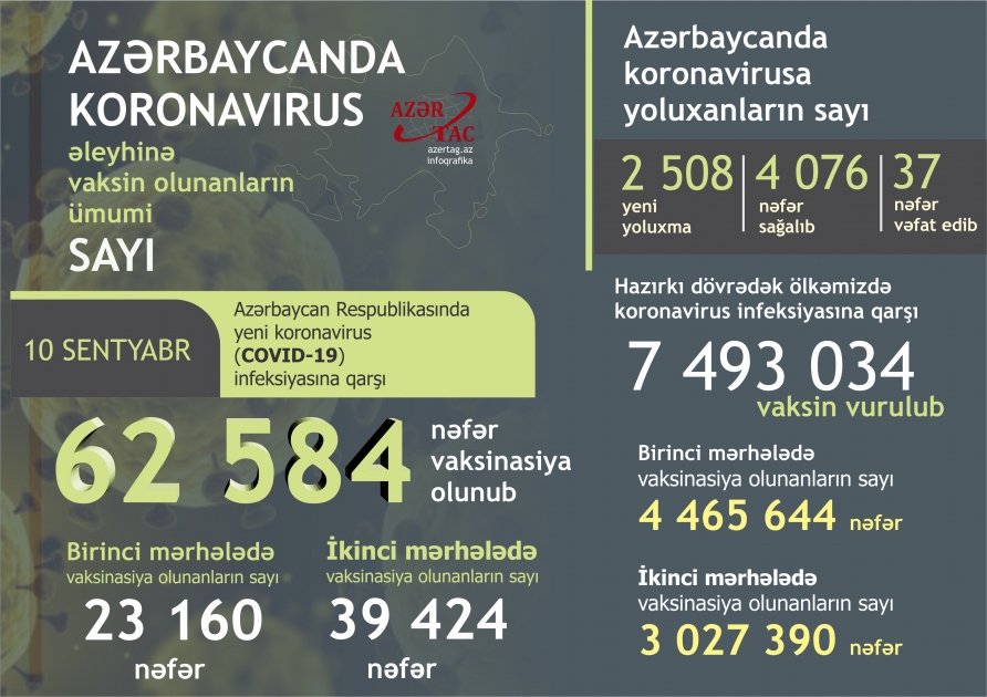 Azərbaycanda bu günə peyvənd və yoluxma statistikası