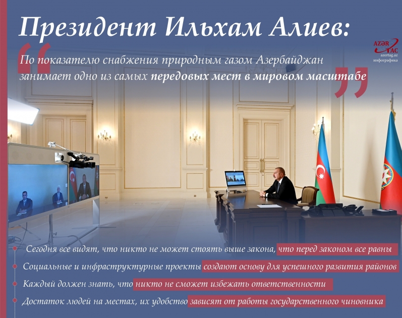 Президент Ильхам Алиев: По показателю снабжения природным газом Азербайджан занимает одно из самых передовых мест в мировом масштабе